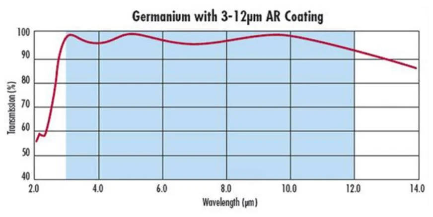 Custom IR Infrared Ge Germanium Crystal Windows Optical Ge Wafer Sheet Flir Ftir Germanium Crystal