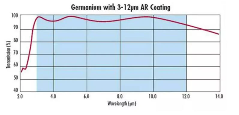 Optical Germanium Crystal Glass Window Coated Germanium Windows for Thermal Imager