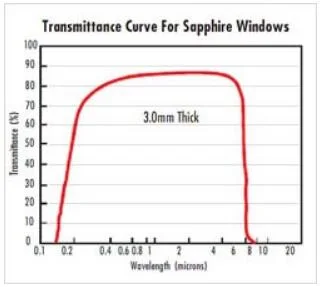 Custom Ar Coating Sapphire Crystal Optical Glass Window